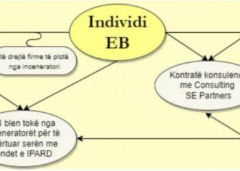 “Futi dhe të vdekur në aferën e inceneratorëve”, PL: Lënia peng e pronave publike, filozofi e Ramës