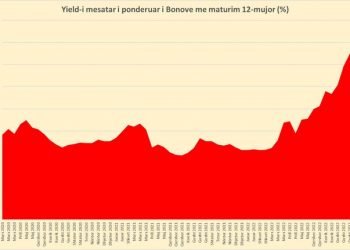 Yield-et e bonove 12-mujore arrijnë kufirin e 4%, prekin nivelin më të lartë që prej vitit 2013