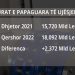 Në fund të qershorit borxhet shkuan 18 mld lekë, ujësjellësit nuk paguajnë faturat!