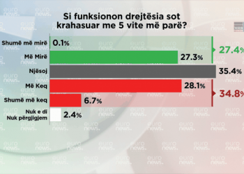 SONDAZHI/ Shqiptarët humbin besimin te Reforma në Drejtësi, 28.1% e tyre mendojnë se është përkeqësuar