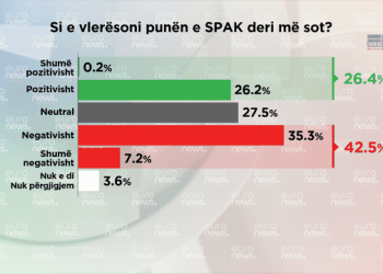 Si e vlerësojnë shqiptarët punën e SPAK? Rezultatet e pakënaqshme! Ja çfarë tregon sondazhi