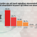 Publikohet sondazhi/ Ja si mendojnë shqiptarët se po ecin gjërat në vend