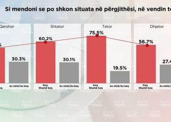 Si po shkon situata në vendin tonë? Mbizotëron pesimizmi