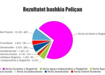 Përfundon numërimi i votimit për Këshillin Bashkiak në Poliçan, ja rezultati –