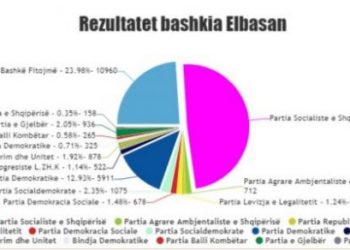 Rezultati për këshillin bashkiak në Elbasan- Ja emrat fitues –