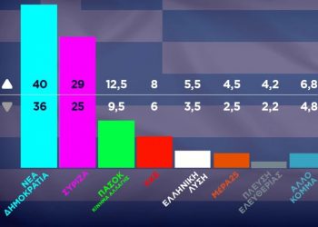 Dalin “EXIT POLL-et” për fituesin e zgjedhjeve në Greqi –