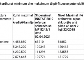 Çiftet e reja përballë çmimeve marramendëse të apartamenteve, Bashkia e Tiranës ‘harron’ kreditë e buta për 2023! –