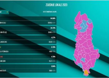 Fitore dërrmuese e socialistëve në zgjedhjet lokale në Shqipëri –