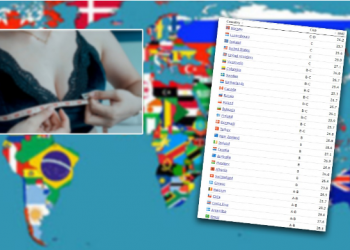 Hulumtim/ Femrat e cilit shtet kanë gjoksin më të madh në botë, e sata renditet Shqipëria –