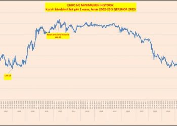 Kursi i këmbimit valutor, 6 qershor 2023 –