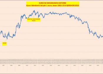 Çfarë po ndodh me Euron, kursi bie në 107.4 lekë –
