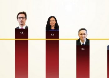 Shqiptarët me pagën më të ulët në rajon, qeveritarët rekord në raport me të ardhurat për frymë –