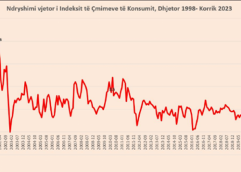 Inflacioni në nivelin më të ulët, ushqimet mbeten të shtrenjta –