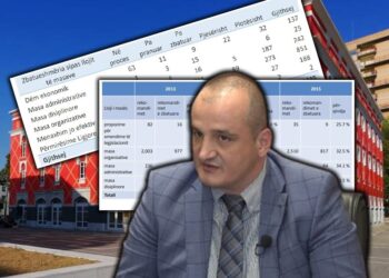 Skandal me masat që firmos Arben Shehu i KLSH, vetëm 37% zbatohen, zyrtarët s’i kthejnë përgjigje –