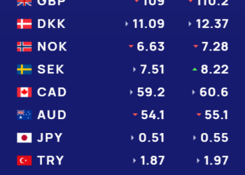 Këmbimi valutor 13 dhjetor/ Me sa blihen e shiten sot monedhat e huaja –