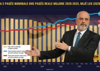 Bie standardi i jetesës, paga reale mesatare sot vlen 140 euro më pak se në 2020-n –