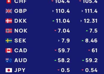 Këmbimi valutor 20 Mars, me sa blihen dhe shiten sot monedhat e huaja –